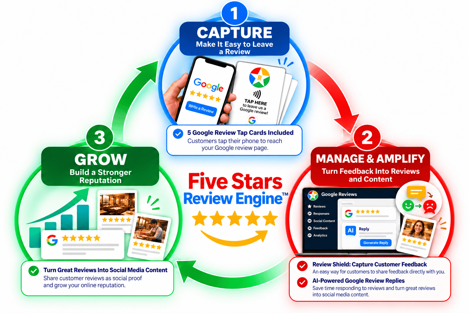 The Five Stars Review Engine™: 1. Capture — make it easy to leave a review. 2. Manage & Amplify — turn feedback into reviews and content. 3. Grow — build a stronger reputation.
